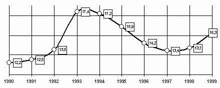 Кривая смертности в Петербурге в 90-е годы.